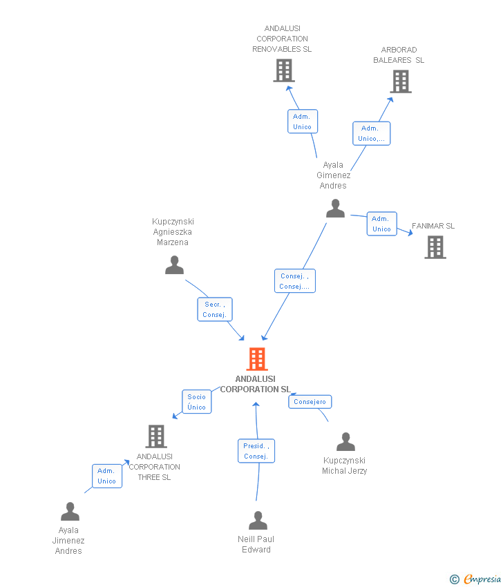 Vinculaciones societarias de ANDALUSI CORPORATION SL