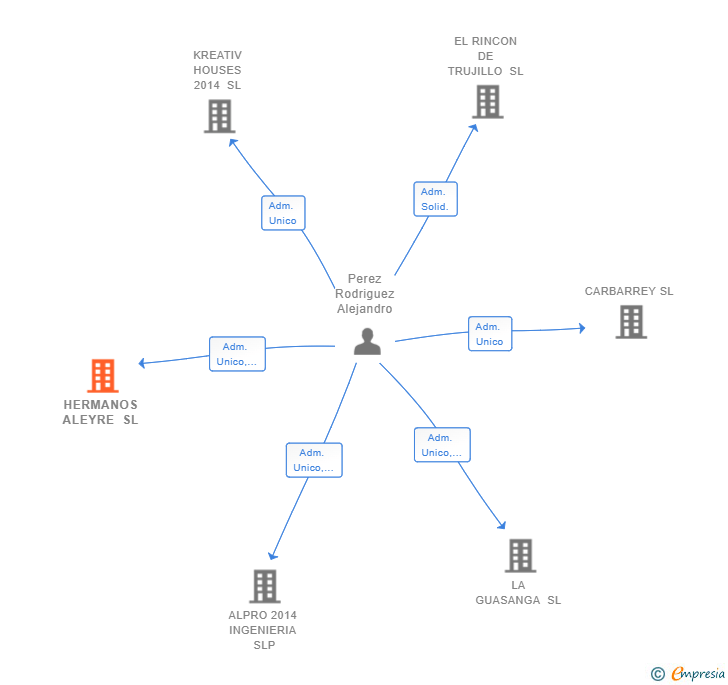 Vinculaciones societarias de HERMANOS ALEYRE SL