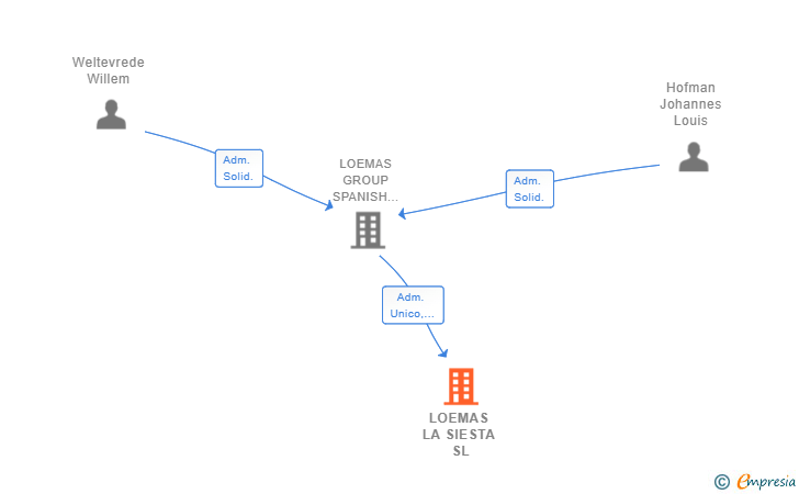 Vinculaciones societarias de LOEMAS LA SIESTA SL