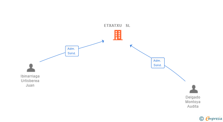 Vinculaciones societarias de ETXATXU  SL