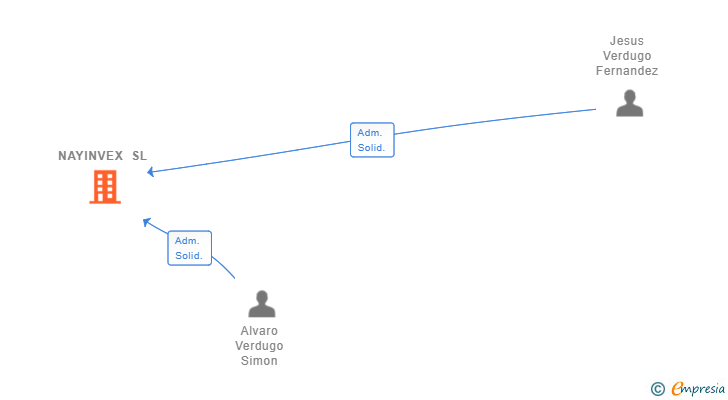 Vinculaciones societarias de NAYINVEX SL