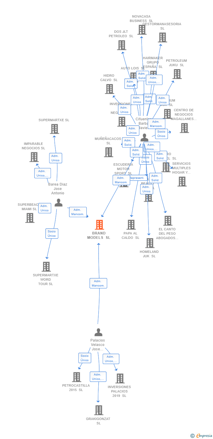 Vinculaciones societarias de BRAND MODELS SL