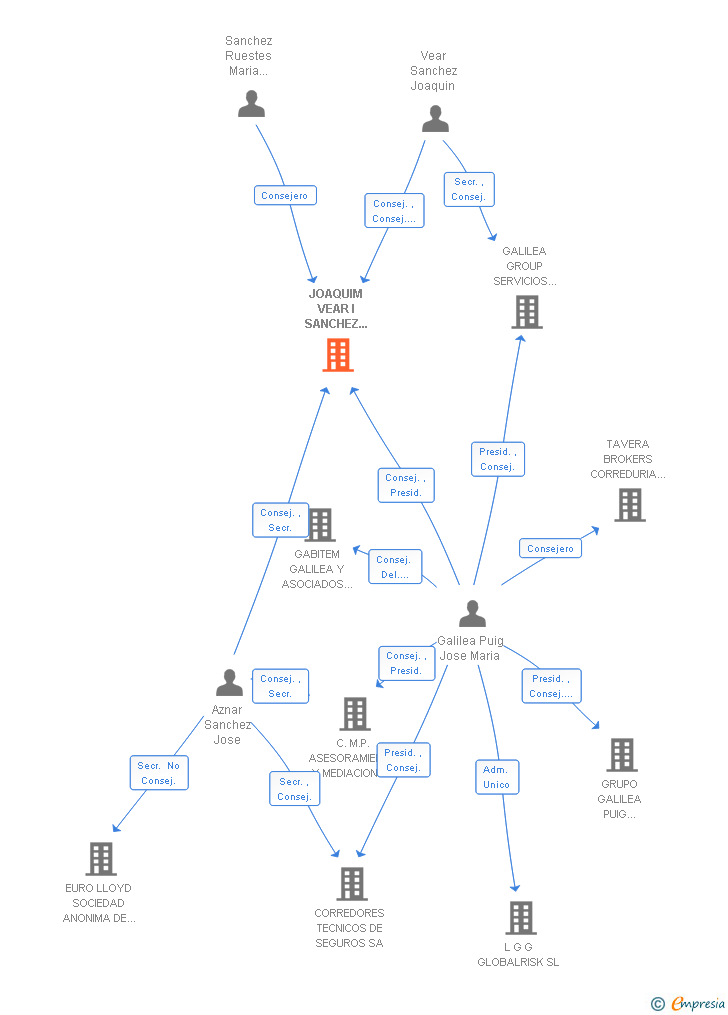 Vinculaciones societarias de JOAQUIM VEAR I SANCHEZ CORREDURIA D'ASSEGURANCES SL
