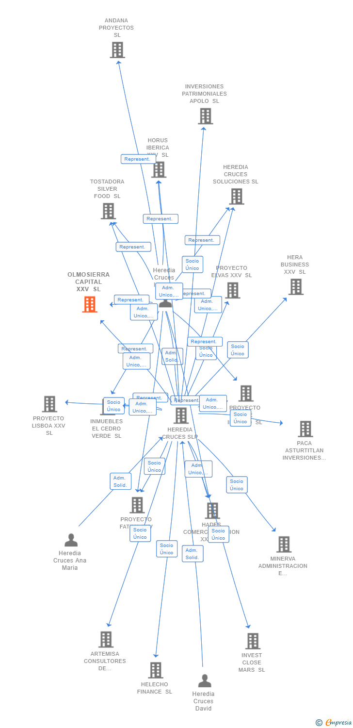 Vinculaciones societarias de PROSPECTOR CAPITAL SL