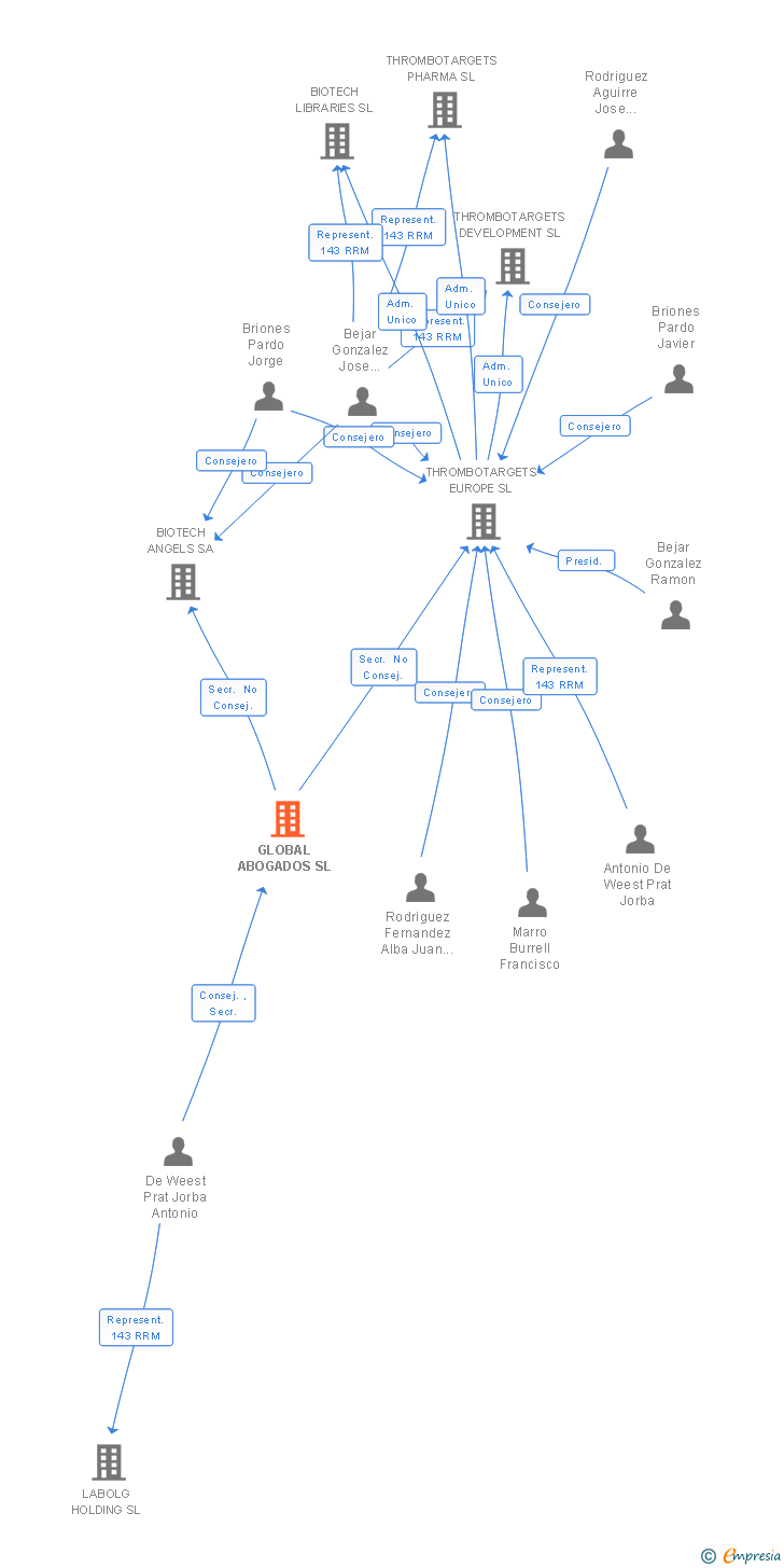 Vinculaciones societarias de GLOBAL ABOGADOS BARCELONA 2022 SLP
