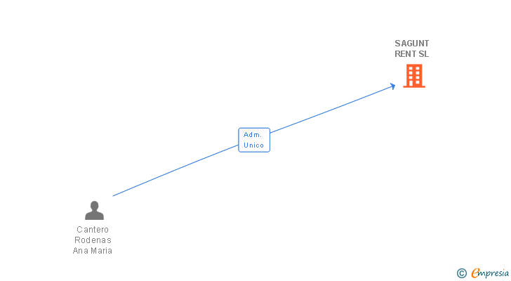 Vinculaciones societarias de SAGUNT RENT SL