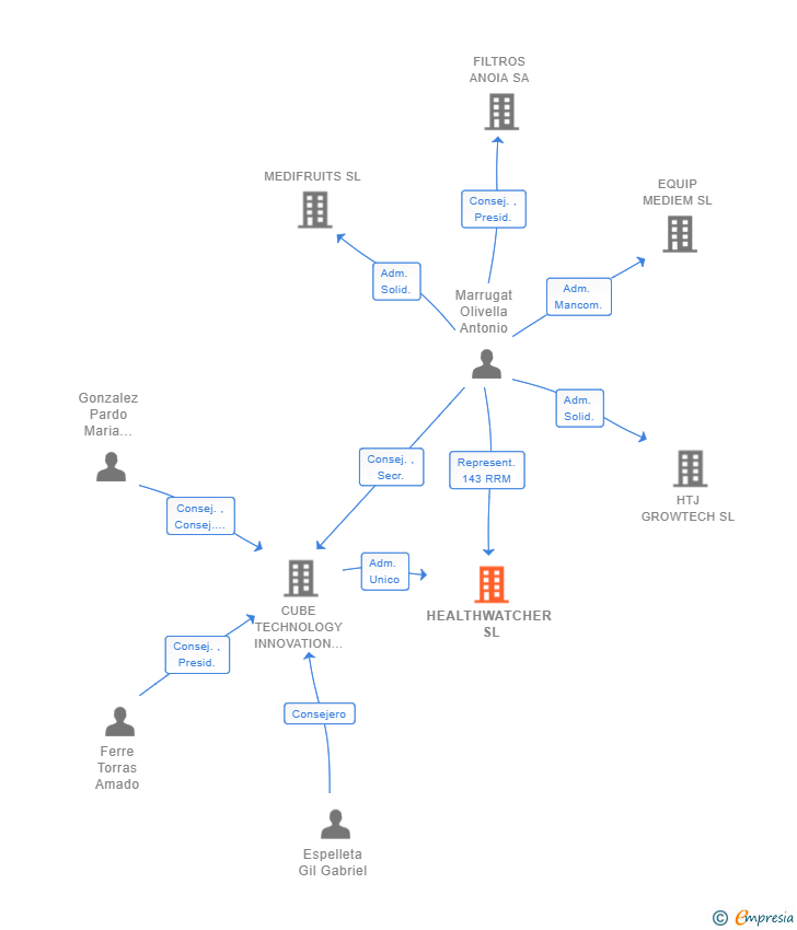 Vinculaciones societarias de HEALTHWATCHER SL