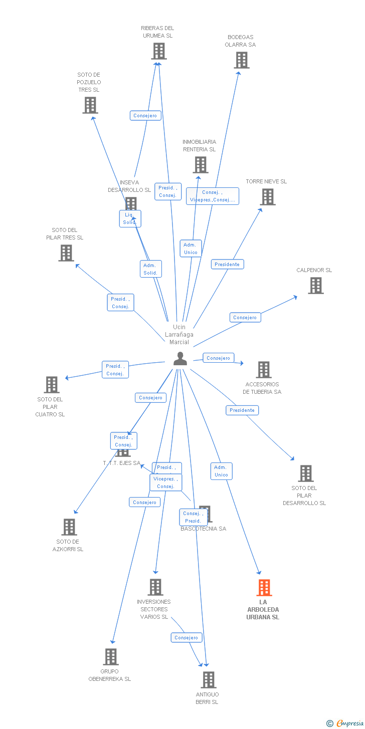 Vinculaciones societarias de LA ARBOLEDA URBANA SL