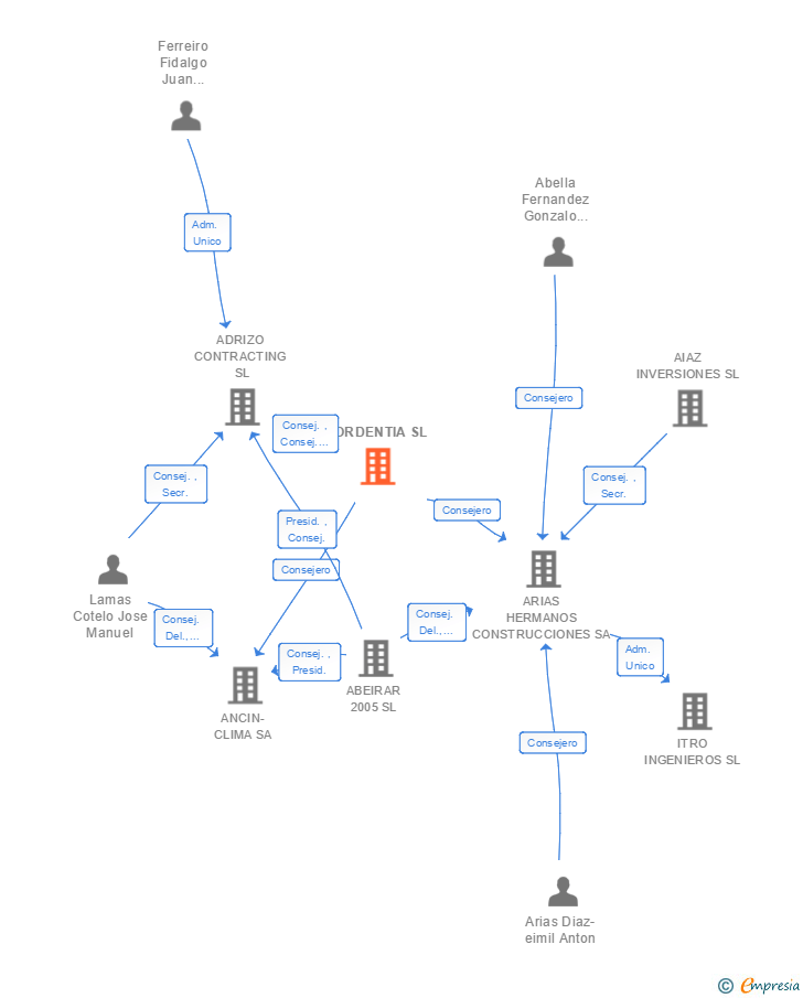 Vinculaciones societarias de NORDENTIA SL