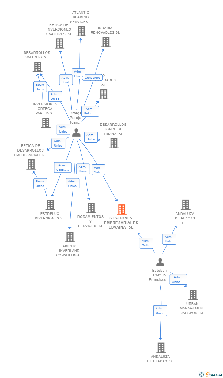 Vinculaciones societarias de GESTIONES EMPRESARIALES LOVAINA SL