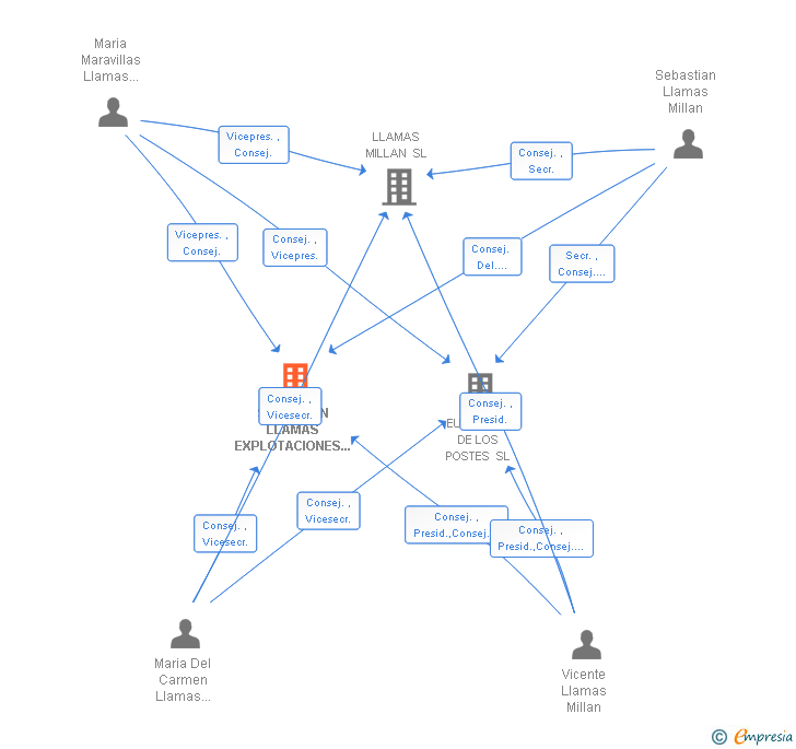 Vinculaciones societarias de SEBASTIAN LLAMAS EXPLOTACIONES AGROPECUARIAS SA