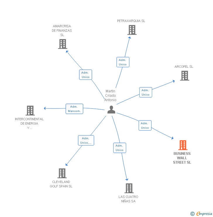 Vinculaciones societarias de BUSINESS WALL STREET SL