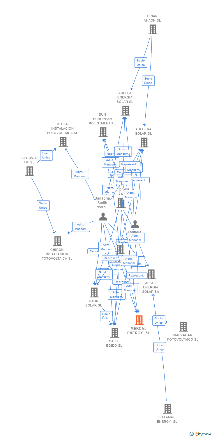 Vinculaciones societarias de MERCAL ENERGY SL