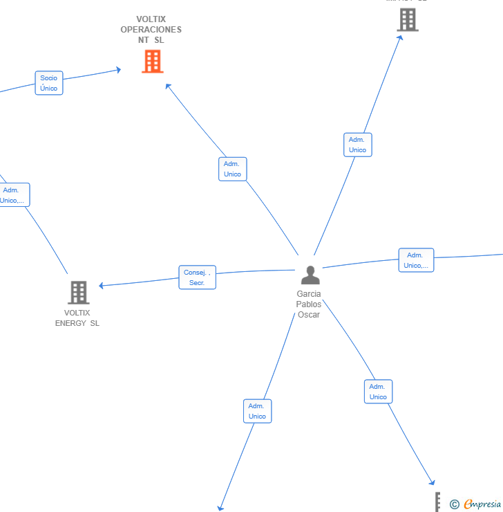 Vinculaciones societarias de VOLTIX OPERACIONES NT SL