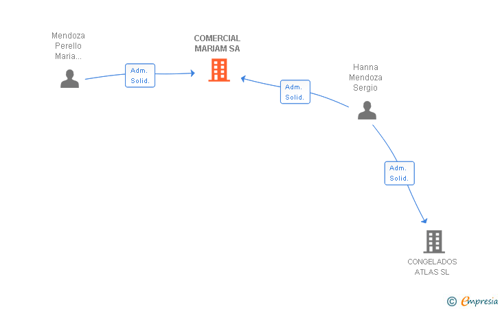 Vinculaciones societarias de COMERCIAL MARIAM SA