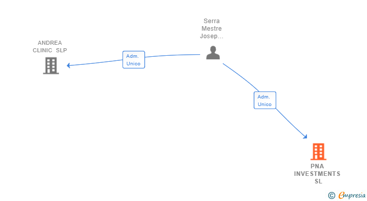 Vinculaciones societarias de PNA INVESTMENTS SL