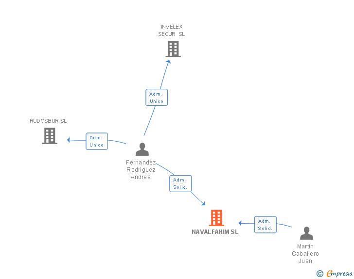 Vinculaciones societarias de NAVALFAHIM SL