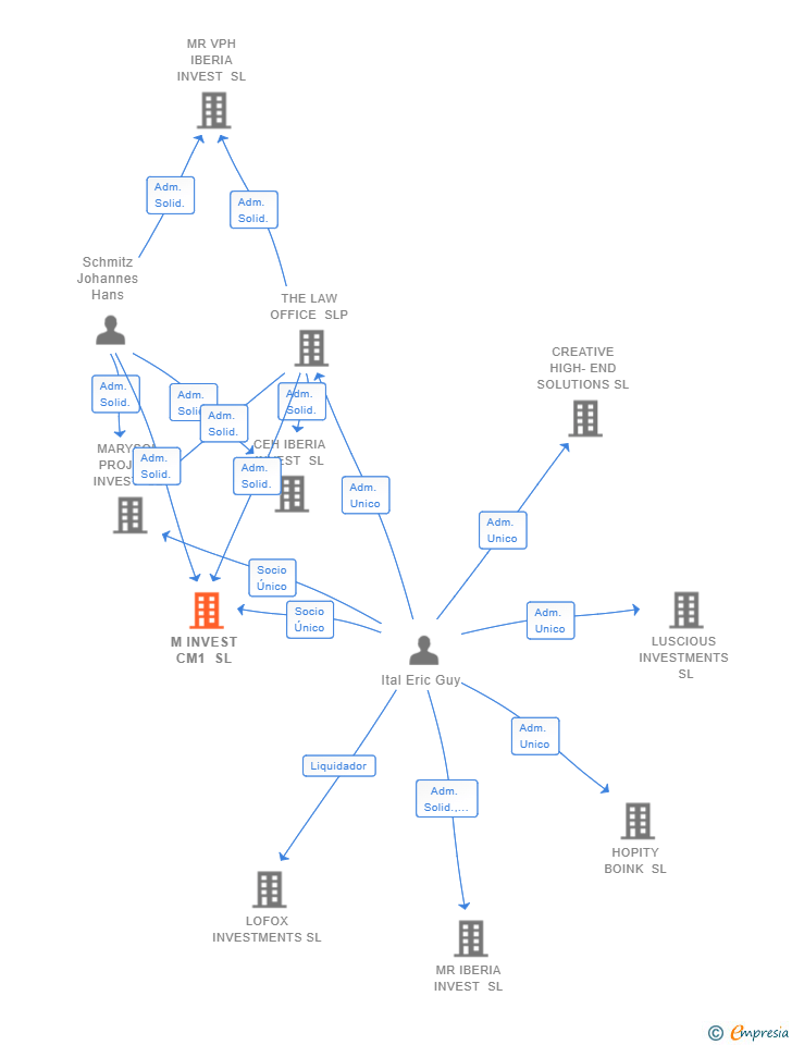 Vinculaciones societarias de M INVEST CM1 SL