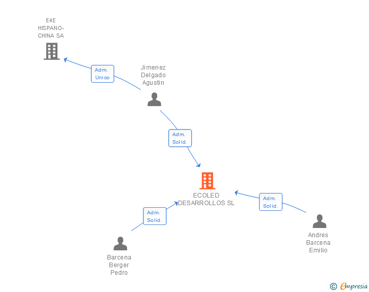Vinculaciones societarias de E4E SOLUCIONES ENERGETICAS SL