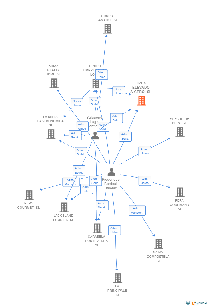Vinculaciones societarias de TRES ELEVADO A CERO SL
