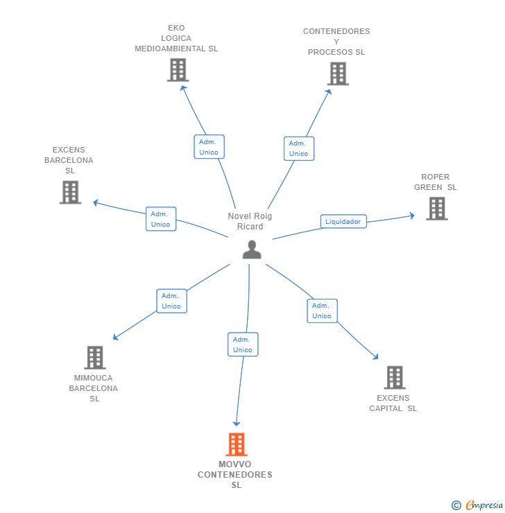 Vinculaciones societarias de MOVVO CONTENEDORES SL