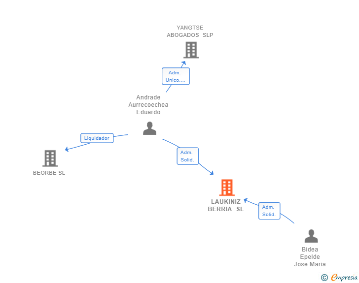 Vinculaciones societarias de LAUKINIZ BERRIA SL