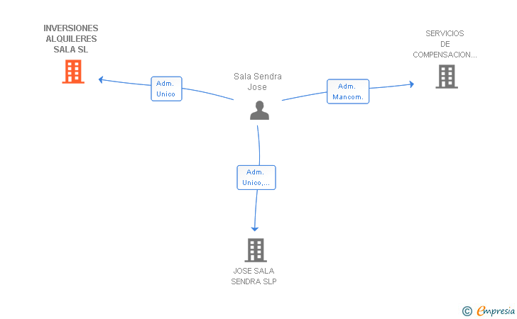 Vinculaciones societarias de INVERSIONES ALQUILERES SALA SL