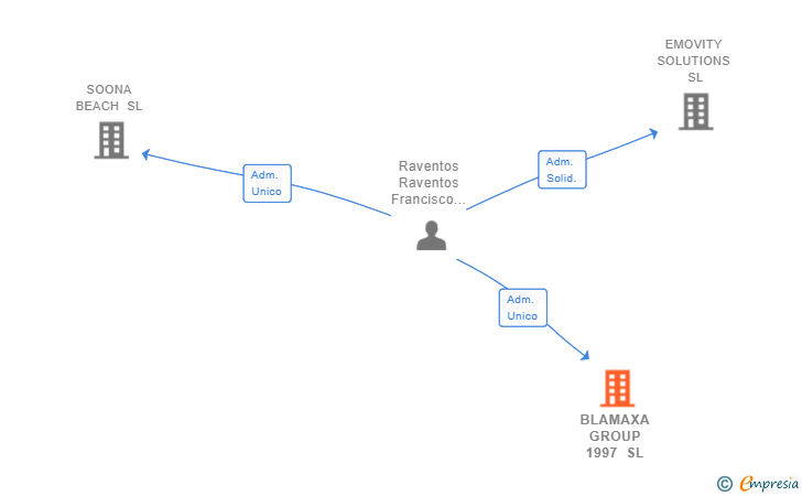 Vinculaciones societarias de BLAMAXA GROUP 1997 SL