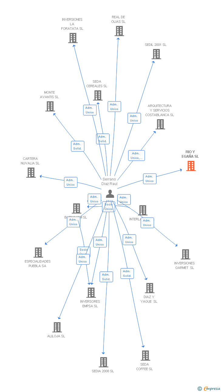 Vinculaciones societarias de RIO Y EGAÑA SL