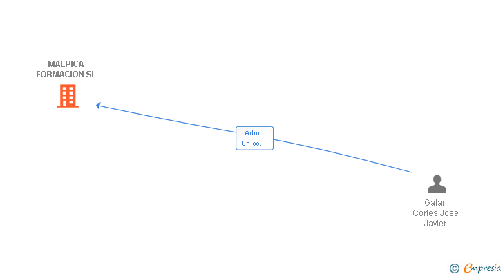 Vinculaciones societarias de MALPICA FORMACION SL