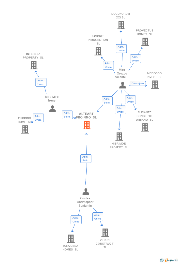 Vinculaciones societarias de ALTEART PROINMO SL