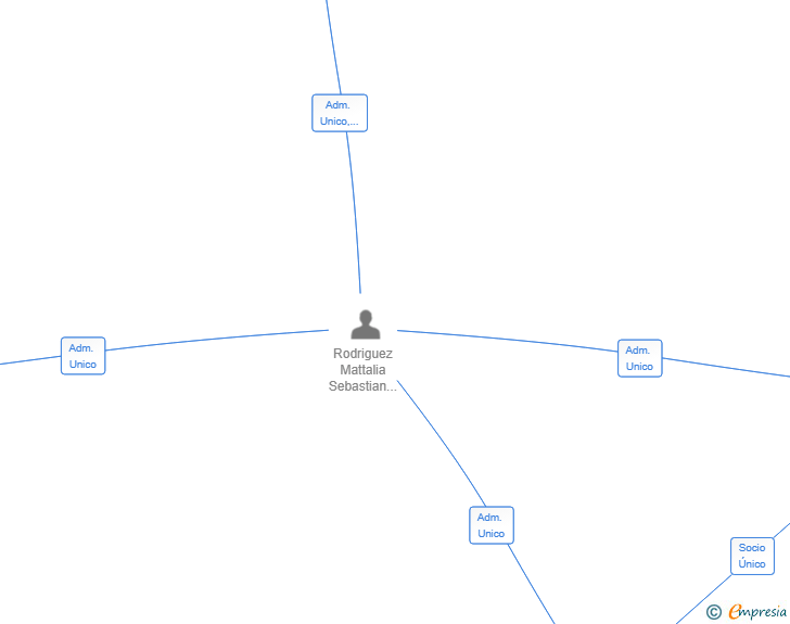 Vinculaciones societarias de MATTALIA LEGACY SL