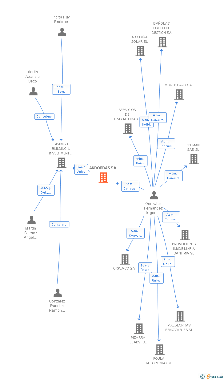 Vinculaciones societarias de ANDOBRAS SA