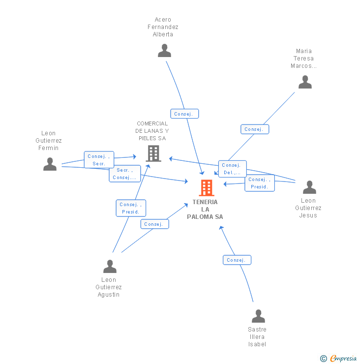 Vinculaciones societarias de TENERIA LA PALOMA SA