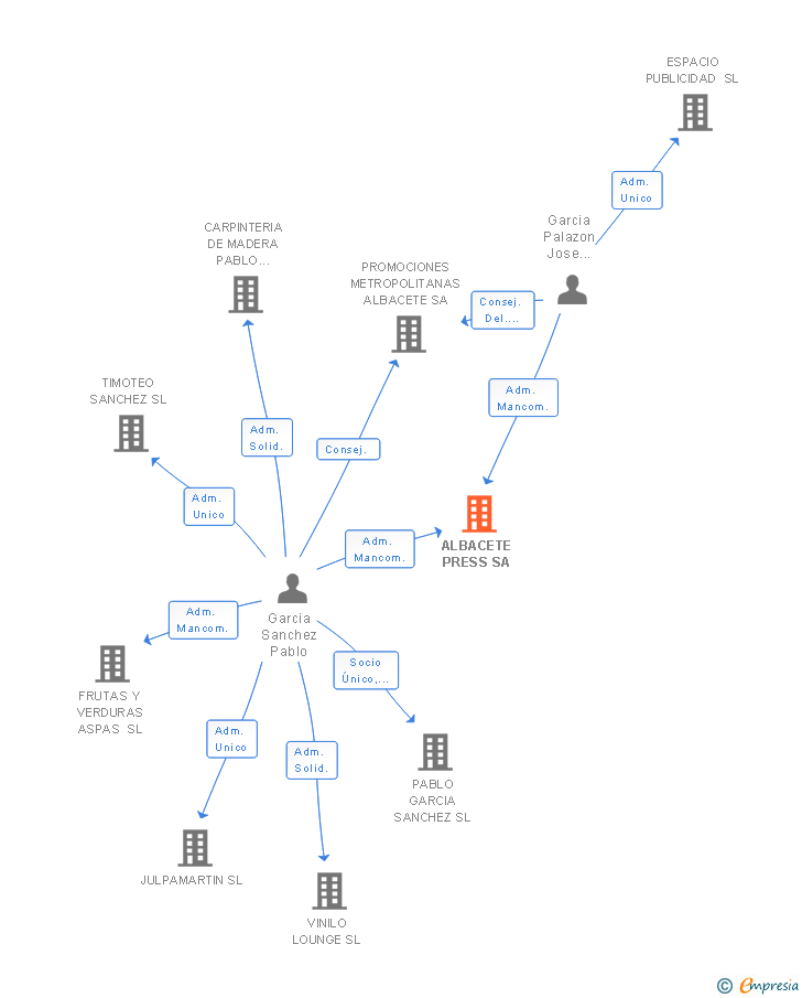 Vinculaciones societarias de ALBACETE PRESS SA
