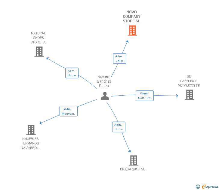 Vinculaciones societarias de NOVO COMPANY STORE SL