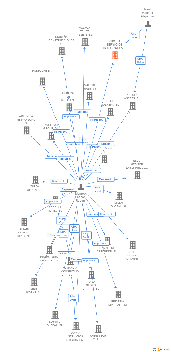 Vinculaciones societarias de JUMBO SERVICIOS INTEGRALES SL