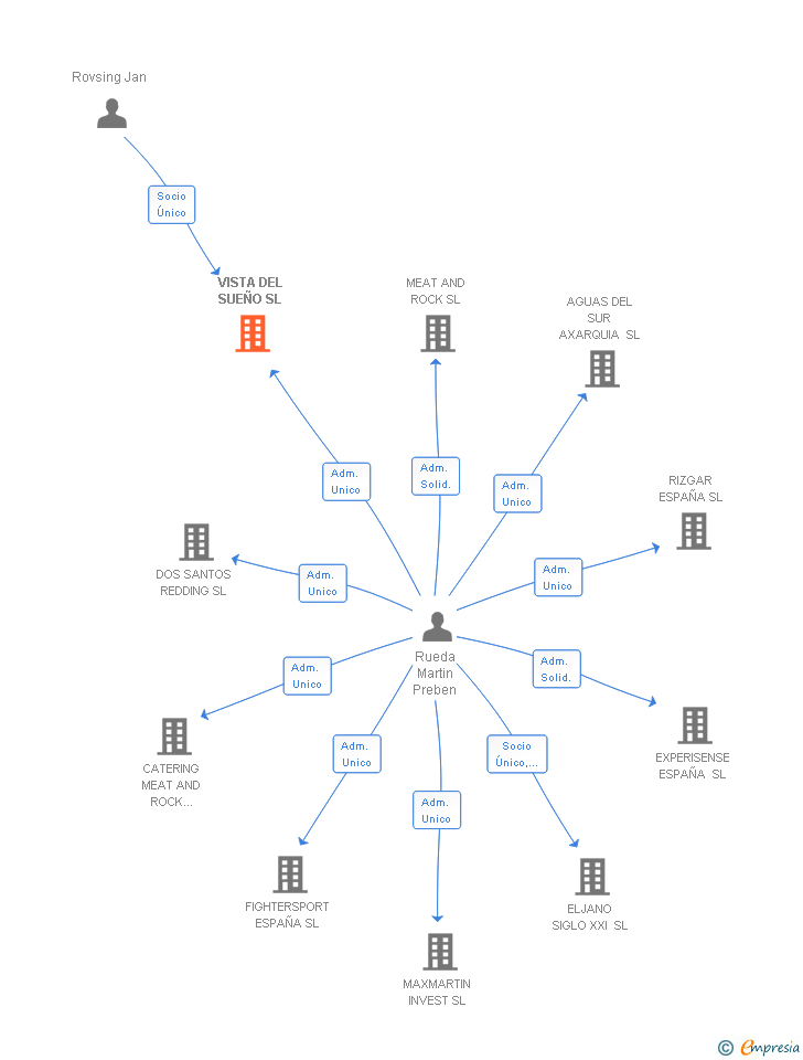 Vinculaciones societarias de VISTA DEL SUEÑO SL