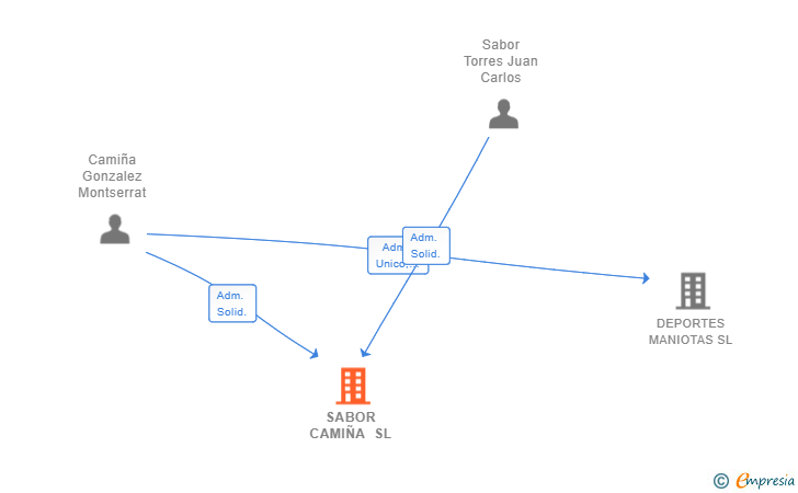 Vinculaciones societarias de SABOR CAMIÑA SL