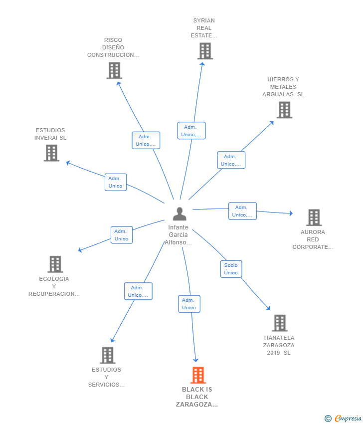Vinculaciones societarias de BLACK IS BLACK ZARAGOZA HOSTELERIA SL