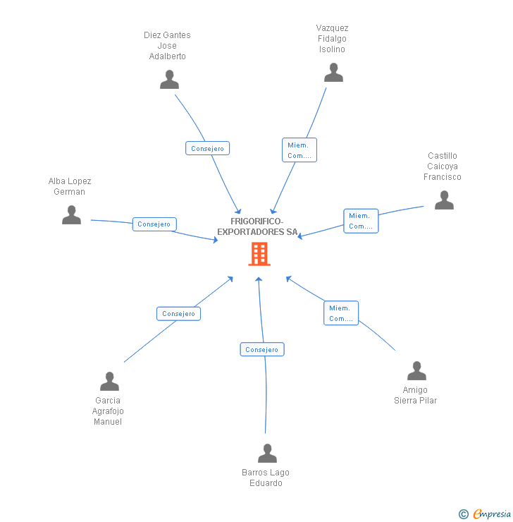 Vinculaciones societarias de FRIGORIFICO-EXPORTADORES SA