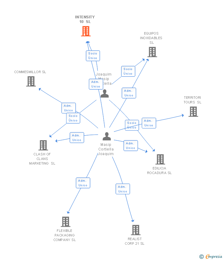 Vinculaciones societarias de INTENSITY 10 SL