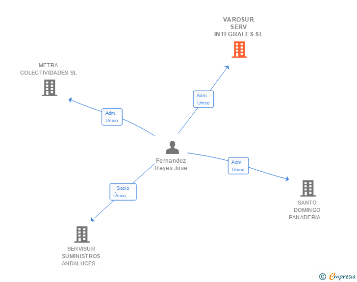 Vinculaciones societarias de VAROSUR SERV INTEGRALES SL