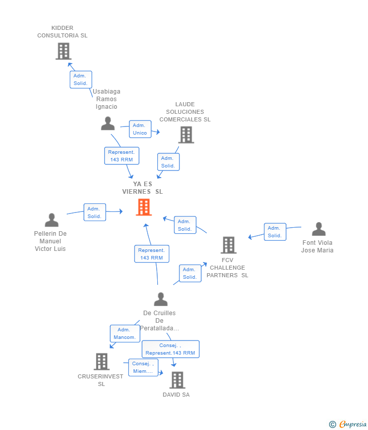 Vinculaciones societarias de YA ES VIERNES SL
