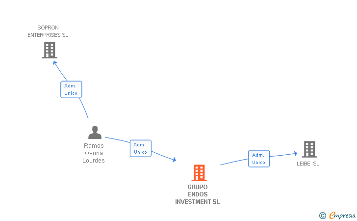 Vinculaciones societarias de GRUPO ENDOS INVESTMENT SL