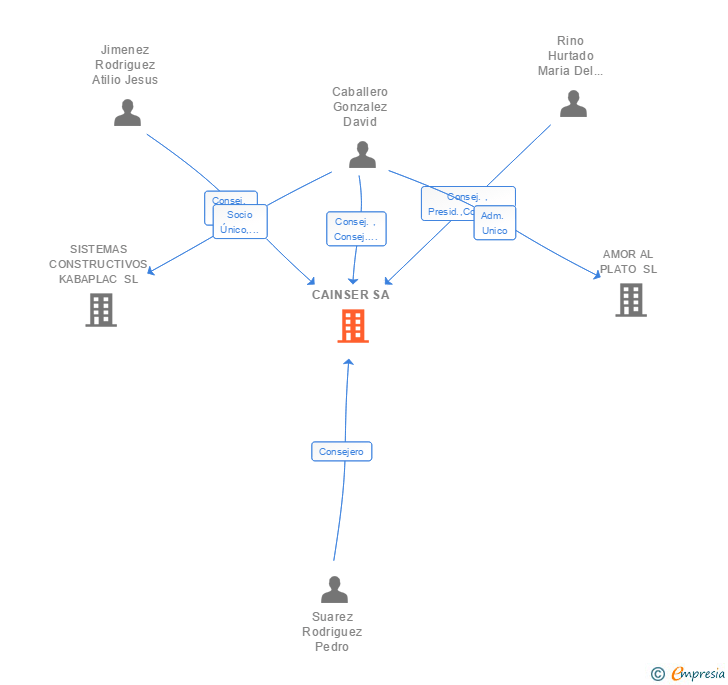 Vinculaciones societarias de CAINSER SA