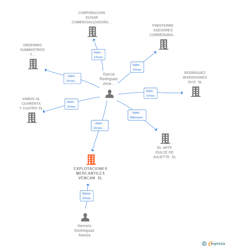 Vinculaciones societarias de EXPLOTACIONES MERCANTILES VENCAN SL
