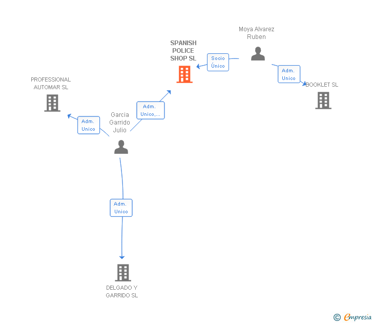 Vinculaciones societarias de SPANISH POLICE SHOP SL