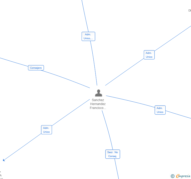 Vinculaciones societarias de BSBG MANAGEMENT AND CONSULTING SL