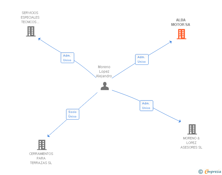 Vinculaciones societarias de ALBA MOTOR SA